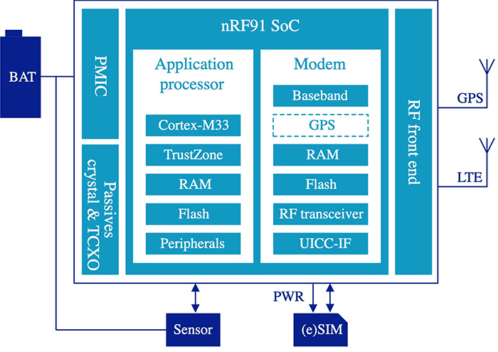 above: Figure 2. The Nordic Semiconductor nRF9160 SiP combines an SoC with  application processor and LTE modem, with other components needed to implement a compact low power cellular-based design for asset tracking or other IoT applications. (Image source: Nordic Semiconductor)